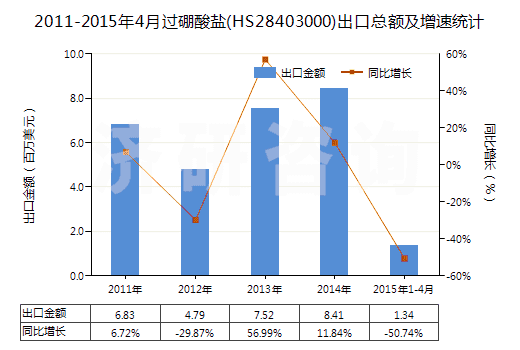 2011-2015年4月過(guò)硼酸鹽(HS28403000)出口總額及增速統(tǒng)計(jì)